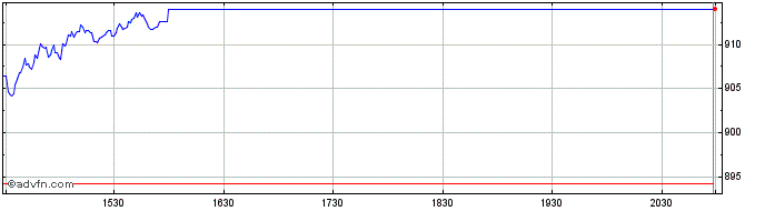 Intraday OMX Copenhagen Large Cap...  Price Chart for 23/5/2024