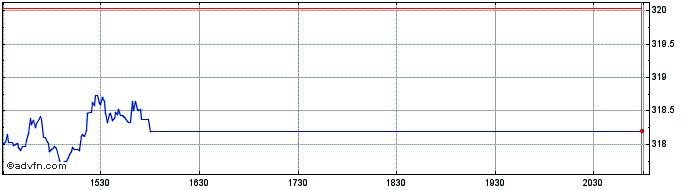 Intraday OMX Copenhagen Mid Cap GI  Price Chart for 26/5/2024