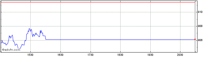 Intraday OMX Copenhagen Mid Cap PI  Price Chart for 26/5/2024