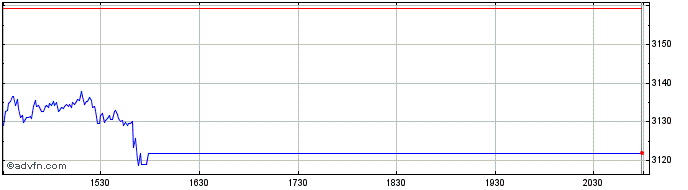 Intraday OMX Copenhagen NI  Price Chart for 26/5/2024
