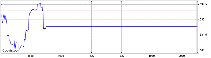 Intraday OMX Copenhagen Small Cap...  Price Chart for 24/5/2024