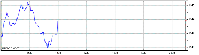 Intraday OMX Helsinki 15  Price Chart for 05/6/2024