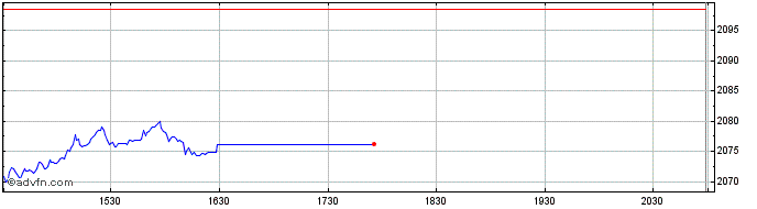 Intraday OMX Helsinki 15 Gross  Price Chart for 25/5/2024