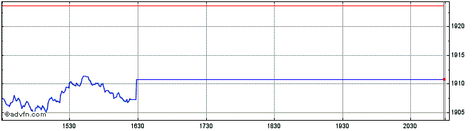 Intraday OMX Helsinki 15 Net  Price Chart for 23/5/2024