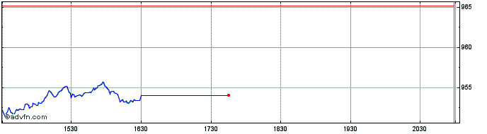 Intraday OMX Helsinki 25 GI 3.5% ...  Price Chart for 25/5/2024