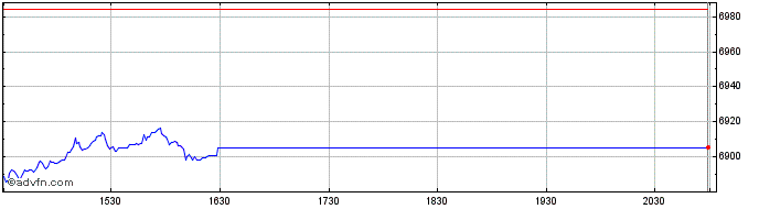 Intraday OMX Helsinki 25 GI  Price Chart for 26/5/2024