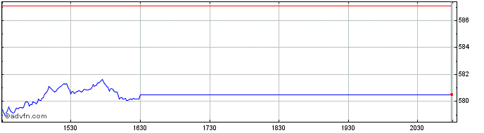 Intraday OMX Helsinki Benchmark C...  Price Chart for 26/5/2024