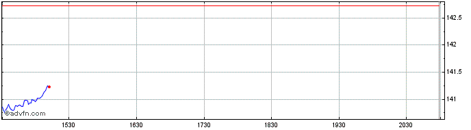 Intraday OMX Helsinki Benchmark GI  Price Chart for 25/5/2024