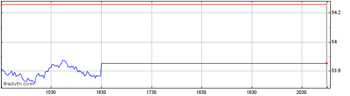 Intraday OMX Helsinki Benchmark PI  Price Chart for 23/5/2024