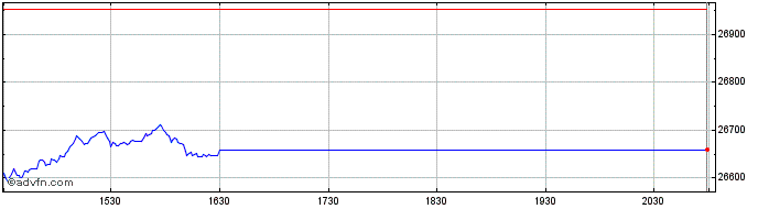 Intraday OMX Helsinki Cap GI  Price Chart for 26/5/2024