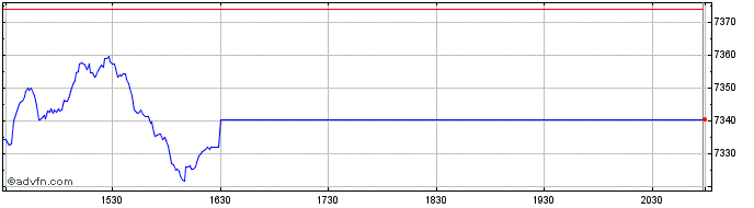 Intraday OMX Helsinki Cap PI  Price Chart for 04/6/2024