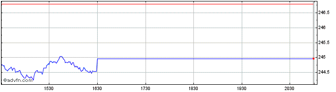 Intraday OMX Helsinki Large Cap GI  Price Chart for 23/5/2024