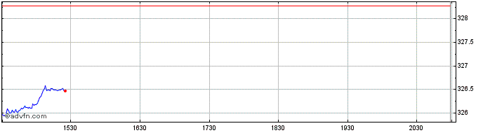 Intraday OMX Helsinki Mid Cap GI  Price Chart for 24/5/2024