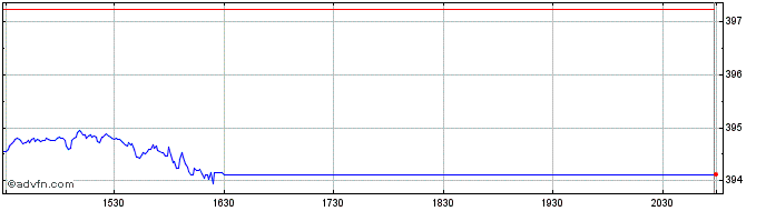 Intraday OMX Helsinki Mid Cap PI  Price Chart for 05/6/2024