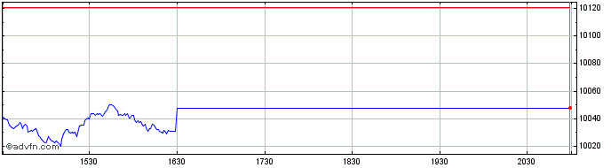Intraday OMX Helsinki PI  Price Chart for 23/5/2024