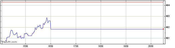 Intraday OMX Helsinki Small Cap PI  Price Chart for 26/5/2024