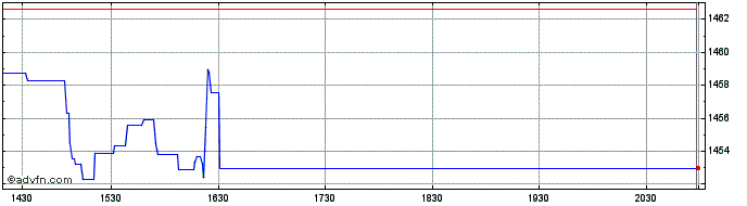 Intraday OMX Iceland 15 Cap GI  Price Chart for 04/6/2024