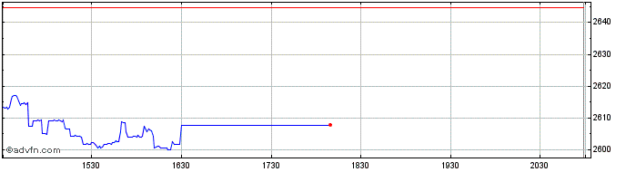 Intraday OMX Iceland 15 EUR  Price Chart for 25/5/2024