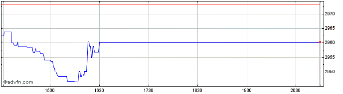Intraday OMX Iceland 15 GI  Price Chart for 23/5/2024