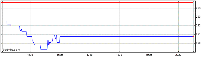 Intraday OMX Iceland Large Cap GI...  Price Chart for 23/5/2024
