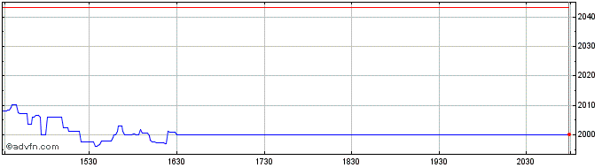 Intraday OMX Iceland All Share PI  Price Chart for 25/5/2024