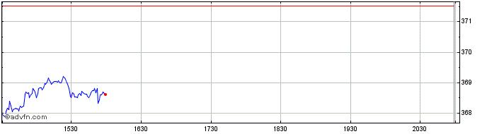 Intraday OMX Nordic Large Cap ISK...  Price Chart for 25/5/2024