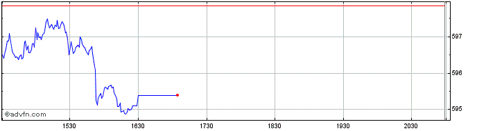 Intraday OMX Nordic Large Cap SEK...  Price Chart for 25/5/2024
