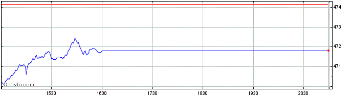 Intraday OMX Nordic Mid Cap EUR GI  Price Chart for 26/5/2024