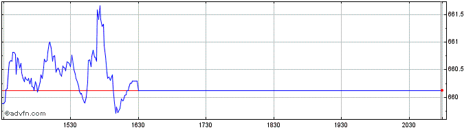 Intraday OMX Nordic Mid Cap ISK GI  Price Chart for 05/6/2024