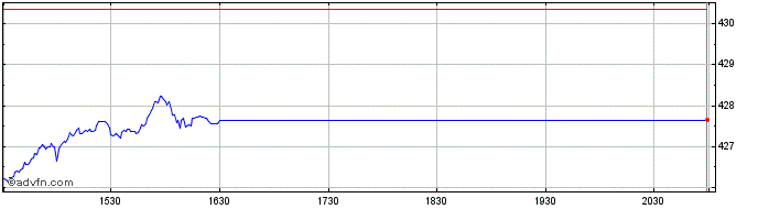 Intraday OMX Nordic Mid Cap ISK PI  Price Chart for 25/5/2024