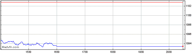 Intraday OMX Nordic Mid Cap SEK PI  Price Chart for 23/5/2024