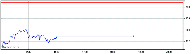 Intraday OMX Nordic DKK GI  Price Chart for 25/5/2024