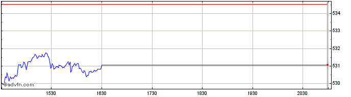Intraday OMX Nordic Large Cap DKK...  Price Chart for 26/5/2024