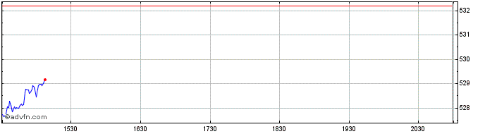 Intraday OMX Nordic EUR PI  Price Chart for 24/5/2024
