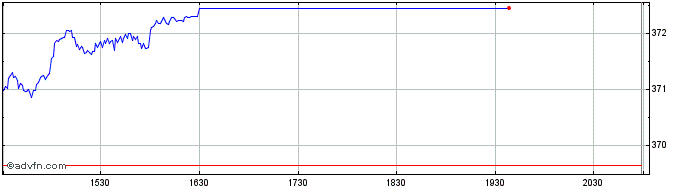 Intraday OMX Nordic ISK PI  Price Chart for 23/6/2024