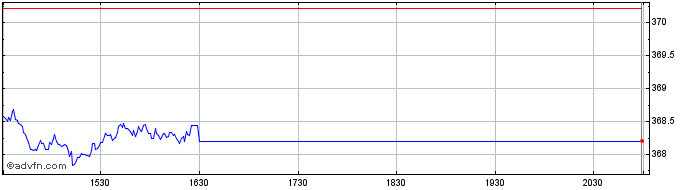 Intraday OMX Nordic Small Cap DKK...  Price Chart for 23/5/2024