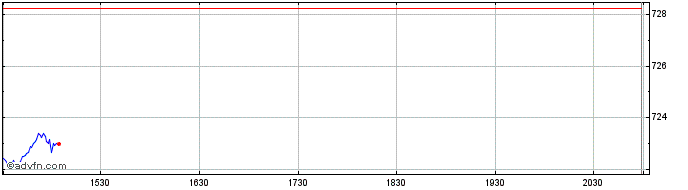 Intraday OMX Nordic Small Cap DKK...  Price Chart for 25/5/2024
