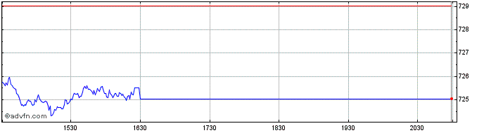 Intraday OMX Nordic Small Cap EUR...  Price Chart for 23/5/2024