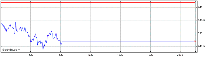 Intraday OMX Nordic Small Cap SEK...  Price Chart for 26/5/2024