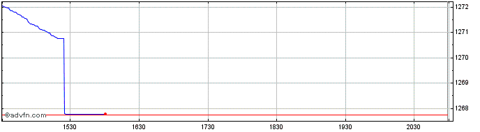 Intraday OMX Oslo 20 GI Expiration  Price Chart for 25/5/2024