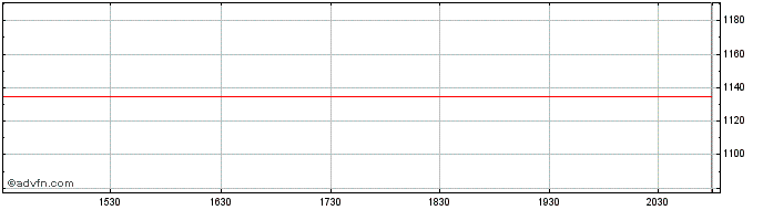 Intraday OMX Riga GI  Price Chart for 25/5/2024