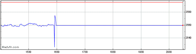 Intraday OMX Stockholm 30 Bid  Price Chart for 23/5/2024