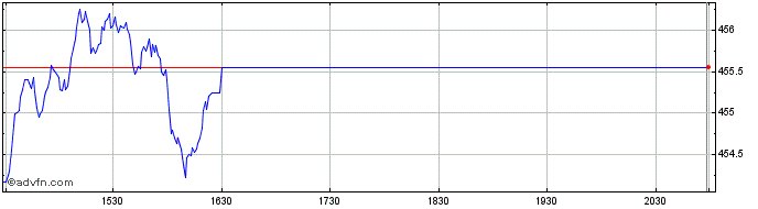 Intraday OMX Stockholm 30 Next PI  Price Chart for 05/6/2024