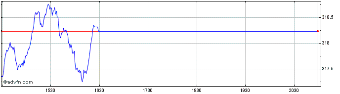 Intraday OMX Stockholm 30 NI  Price Chart for 05/6/2024