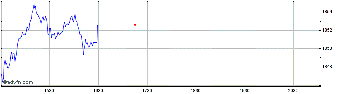 Intraday OMX Stockholm 40 Equal W...  Price Chart for 25/5/2024