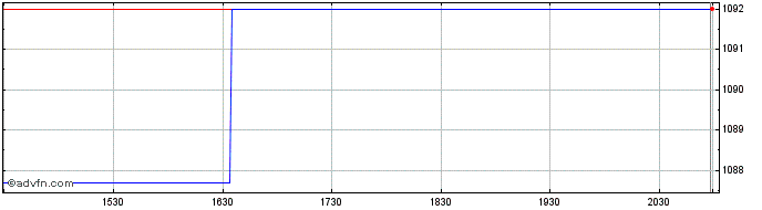 Intraday OMX Stockholm 50 Equal W...  Price Chart for 05/6/2024