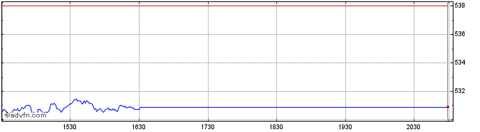 Intraday OMX Stockholm 60 GI  Price Chart for 23/5/2024
