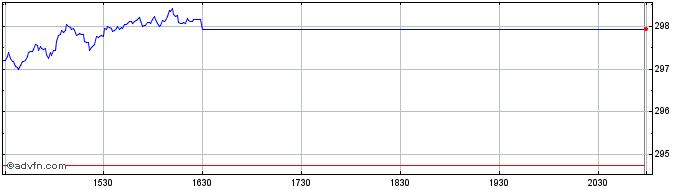 Intraday OMX Stockholm 60 PI  Price Chart for 25/5/2024