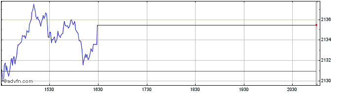Intraday OMX Stockholm Benchmark ...  Price Chart for 26/5/2024