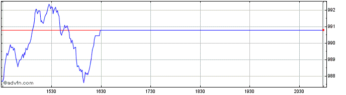 Intraday OMX Stockholm Benchmark ...  Price Chart for 06/6/2024